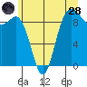 Cornet Bay tide chart for Tuesday, June 28, 2022