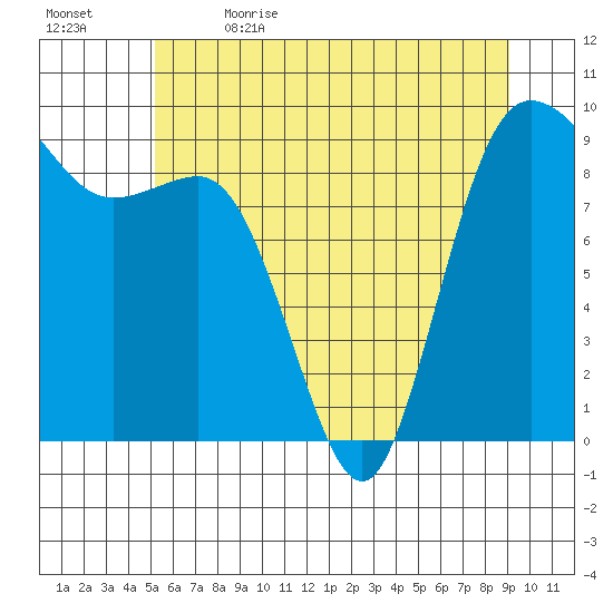 Cornet Bay tide chart for Friday, June 3, 2022