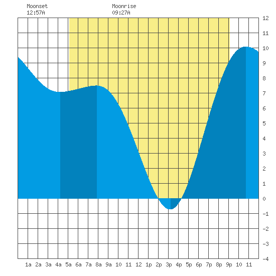 Cornet Bay tide chart for Saturday, June 4, 2022