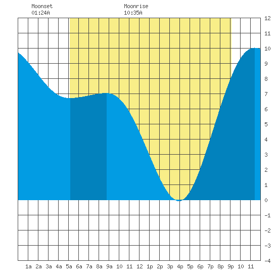 Cornet Bay tide chart for Sunday, June 5, 2022