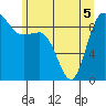 Cornet Bay tide chart for Sunday, June 5, 2022