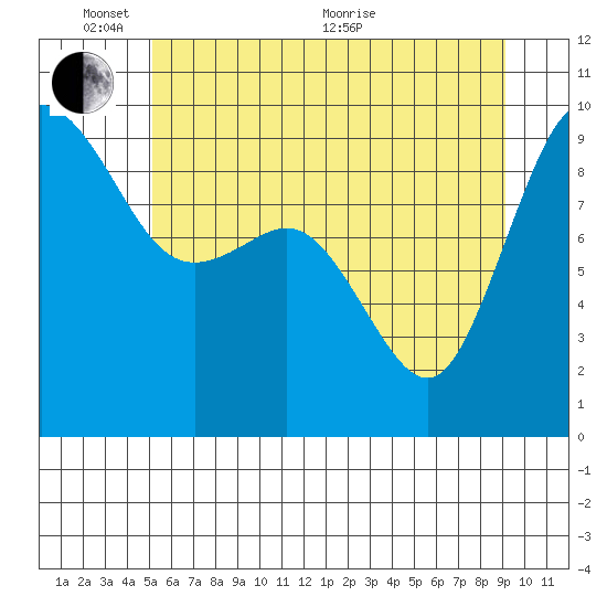 Cornet Bay tide chart for Tuesday, June 7, 2022