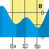 Cornet Bay tide chart for Wednesday, June 8, 2022