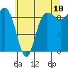 Cornet Bay tide chart for Sunday, July 10, 2022