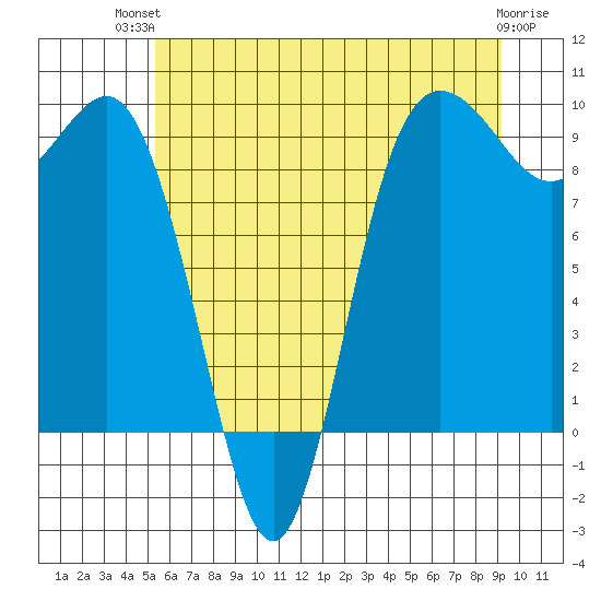 Cornet Bay tide chart for Tuesday, July 12, 2022