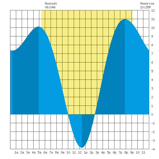 Cornet Bay tide chart for Thursday, July 14, 2022