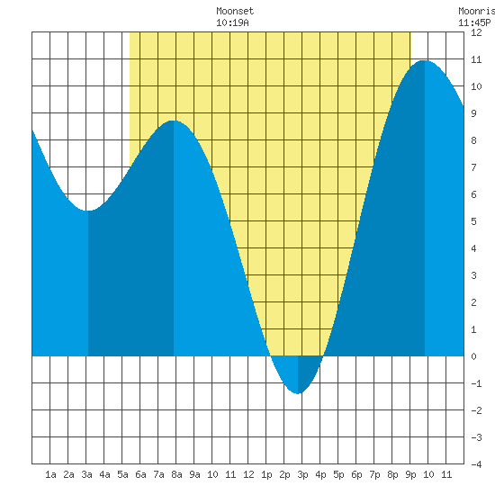 Cornet Bay tide chart for Sunday, July 17, 2022