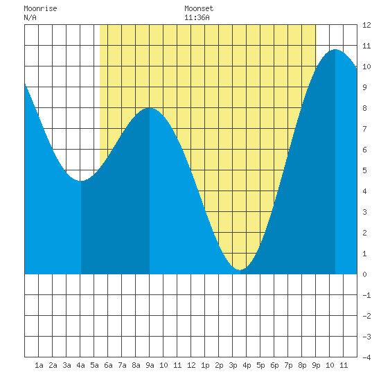 Cornet Bay tide chart for Monday, July 18, 2022