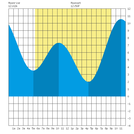 Cornet Bay tide chart for Tuesday, July 19, 2022
