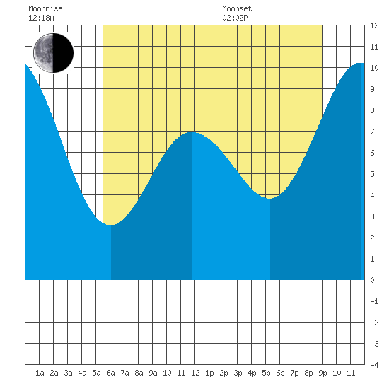 Cornet Bay tide chart for Wednesday, July 20, 2022