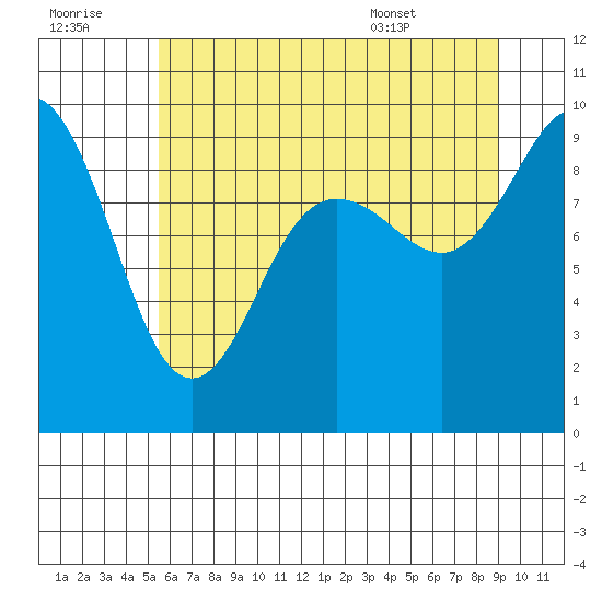 Cornet Bay tide chart for Thursday, July 21, 2022