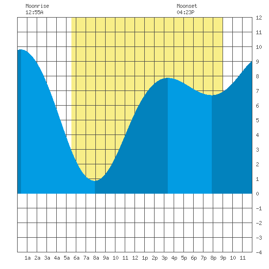 Cornet Bay tide chart for Friday, July 22, 2022