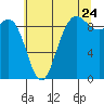Cornet Bay tide chart for Sunday, July 24, 2022