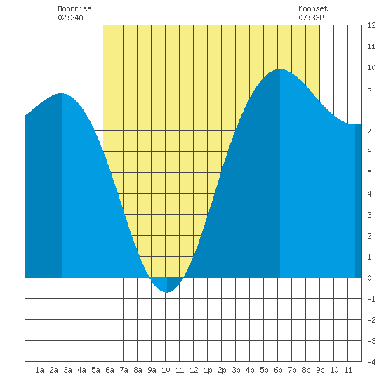 Cornet Bay tide chart for Monday, July 25, 2022