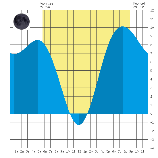 Cornet Bay tide chart for Thursday, July 28, 2022