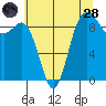 Cornet Bay tide chart for Thursday, July 28, 2022