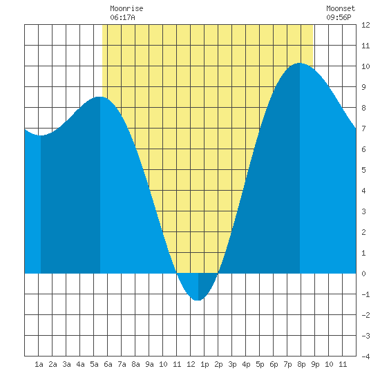 Cornet Bay tide chart for Friday, July 29, 2022