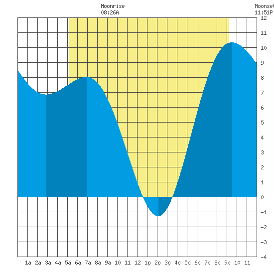 Cornet Bay tide chart for Saturday, July 2, 2022