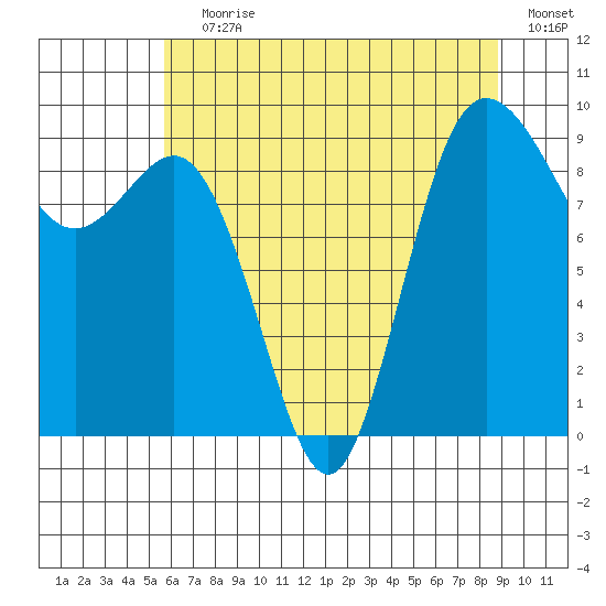 Cornet Bay tide chart for Saturday, July 30, 2022