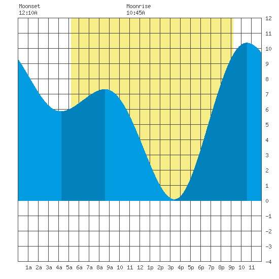 Cornet Bay tide chart for Monday, July 4, 2022