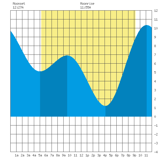 Cornet Bay tide chart for Tuesday, July 5, 2022