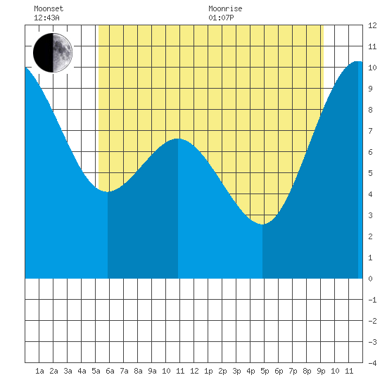 Cornet Bay tide chart for Wednesday, July 6, 2022