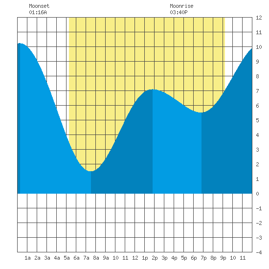 Cornet Bay tide chart for Friday, July 8, 2022