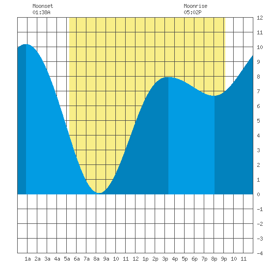 Cornet Bay tide chart for Saturday, July 9, 2022