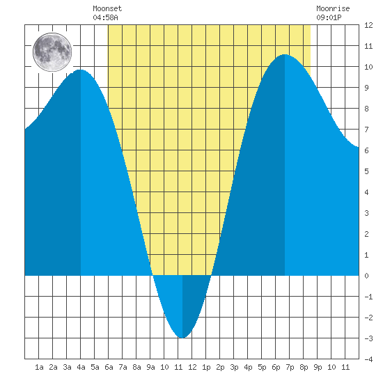 Cornet Bay tide chart for Thursday, August 11, 2022