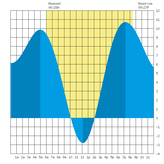 Cornet Bay tide chart for Friday, August 12, 2022