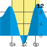 Cornet Bay tide chart for Friday, August 12, 2022