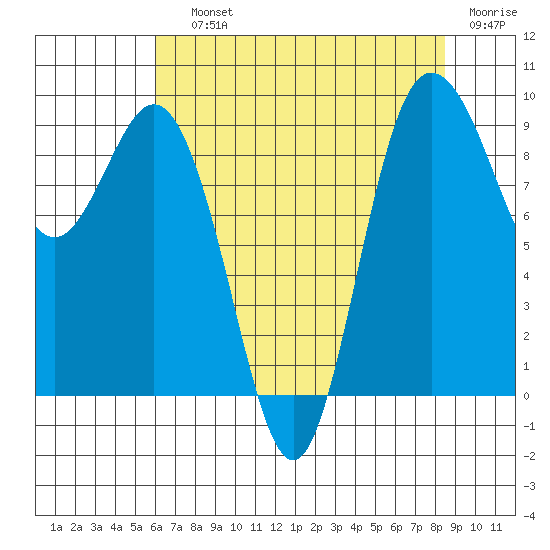 Cornet Bay tide chart for Saturday, August 13, 2022