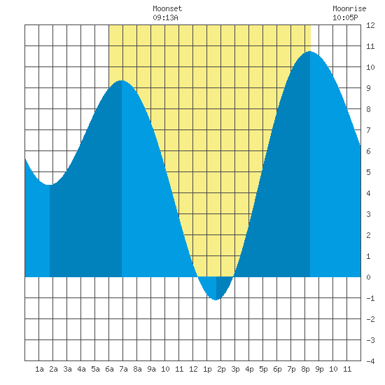 Cornet Bay tide chart for Sunday, August 14, 2022