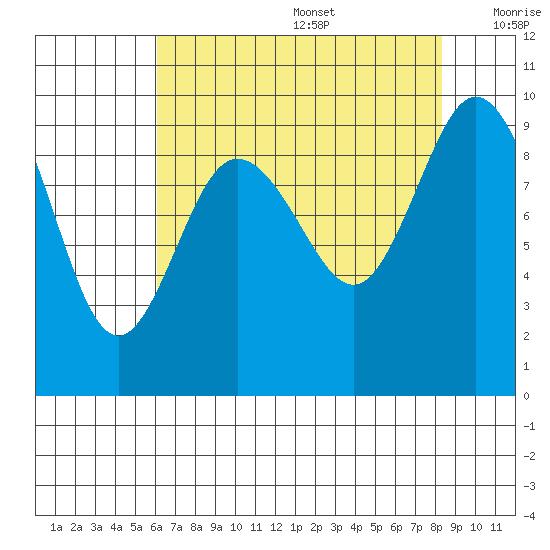 Cornet Bay tide chart for Wednesday, August 17, 2022