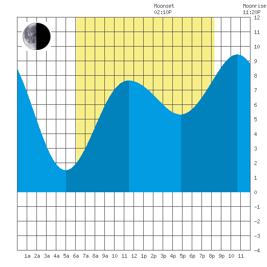 Cornet Bay tide chart for Thursday, August 18, 2022