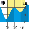 Cornet Bay tide chart for Thursday, August 18, 2022