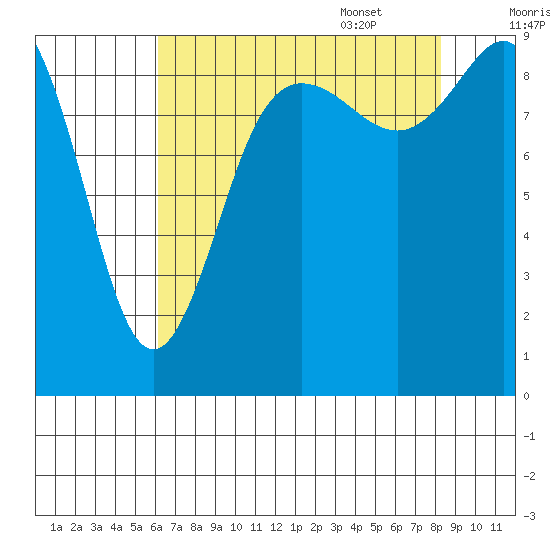 Cornet Bay tide chart for Friday, August 19, 2022