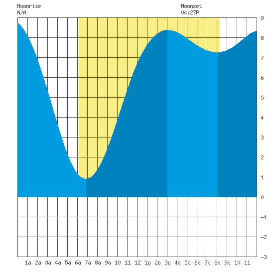 Cornet Bay tide chart for Saturday, August 20, 2022