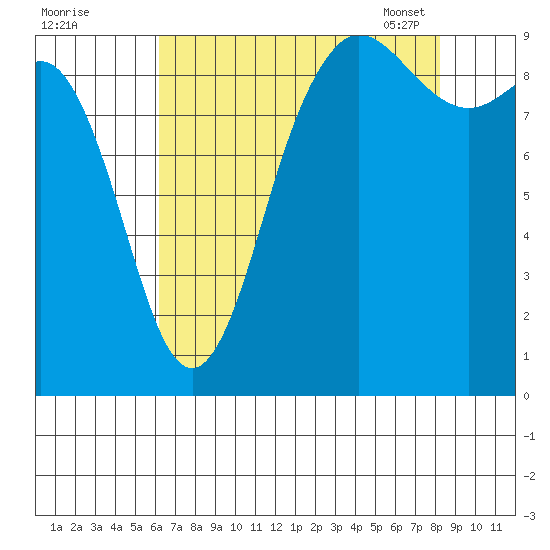 Cornet Bay tide chart for Sunday, August 21, 2022