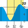 Cornet Bay tide chart for Monday, August 22, 2022