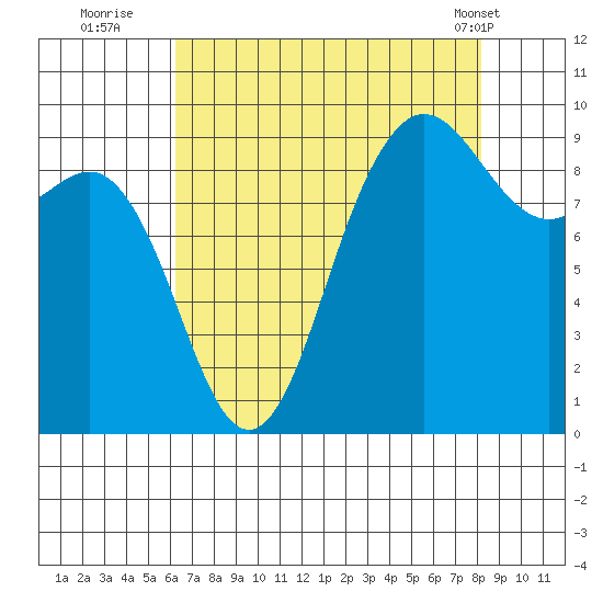 Cornet Bay tide chart for Tuesday, August 23, 2022