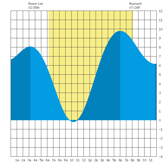 Cornet Bay tide chart for Wednesday, August 24, 2022
