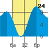 Cornet Bay tide chart for Wednesday, August 24, 2022