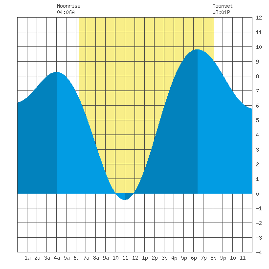 Cornet Bay tide chart for Thursday, August 25, 2022