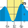 Cornet Bay tide chart for Thursday, August 25, 2022