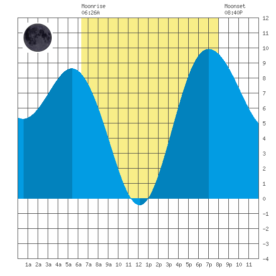 Cornet Bay tide chart for Saturday, August 27, 2022