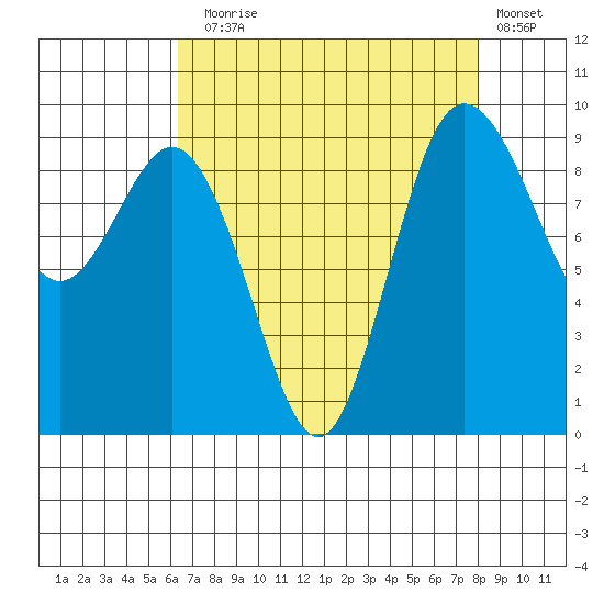 Cornet Bay tide chart for Sunday, August 28, 2022