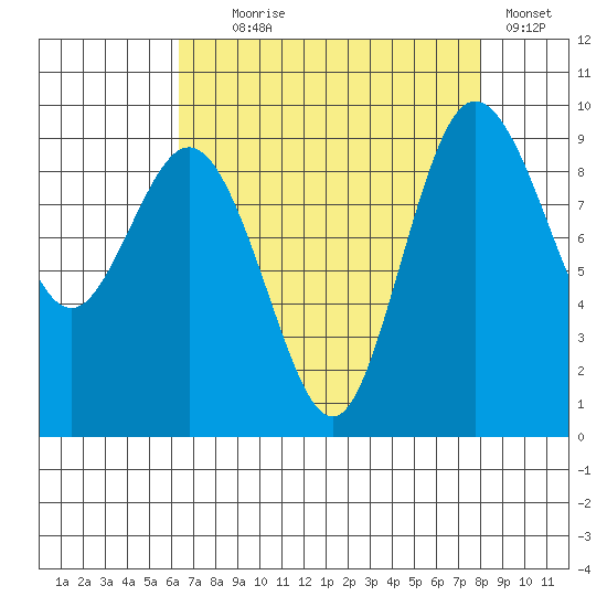 Cornet Bay tide chart for Monday, August 29, 2022