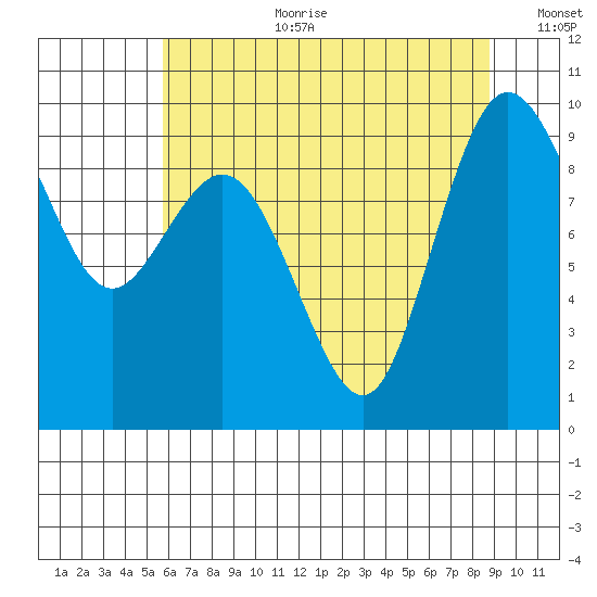 Cornet Bay tide chart for Tuesday, August 2, 2022