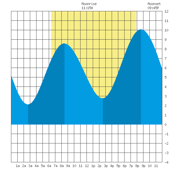 Cornet Bay tide chart for Wednesday, August 31, 2022